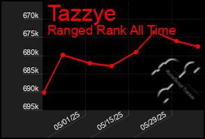 Total Graph of Tazzye