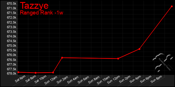 Last 7 Days Graph of Tazzye
