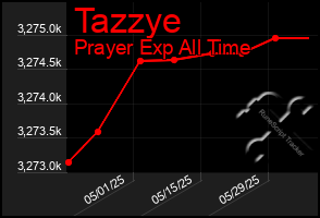 Total Graph of Tazzye