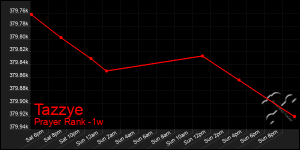 Last 7 Days Graph of Tazzye