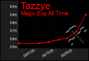 Total Graph of Tazzye