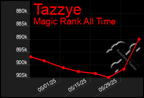 Total Graph of Tazzye
