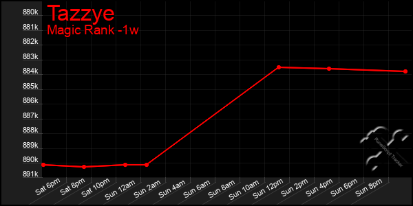 Last 7 Days Graph of Tazzye