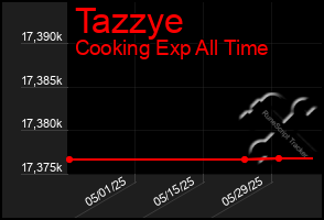 Total Graph of Tazzye