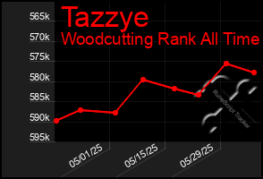 Total Graph of Tazzye