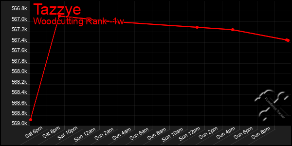 Last 7 Days Graph of Tazzye
