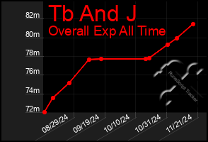 Total Graph of Tb And J