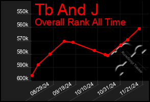 Total Graph of Tb And J