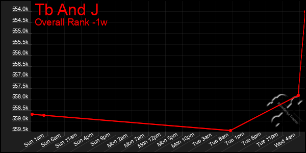 1 Week Graph of Tb And J