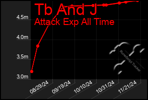 Total Graph of Tb And J