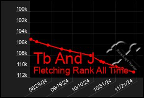 Total Graph of Tb And J