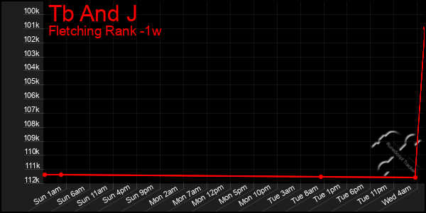 Last 7 Days Graph of Tb And J