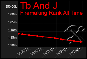 Total Graph of Tb And J