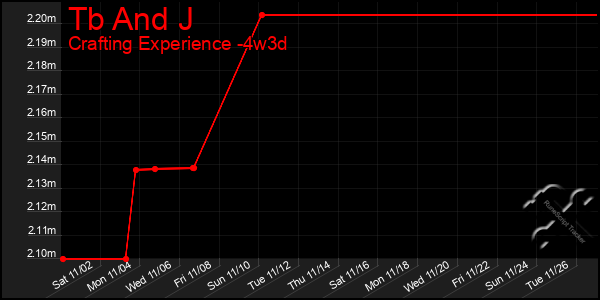 Last 31 Days Graph of Tb And J