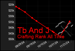 Total Graph of Tb And J