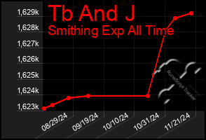 Total Graph of Tb And J