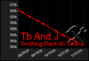 Total Graph of Tb And J