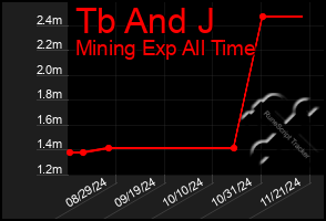 Total Graph of Tb And J