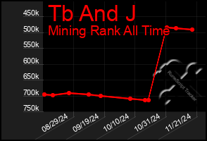 Total Graph of Tb And J