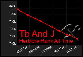 Total Graph of Tb And J