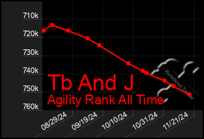 Total Graph of Tb And J