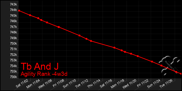 Last 31 Days Graph of Tb And J