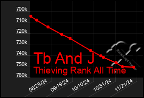 Total Graph of Tb And J