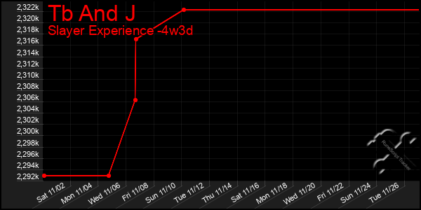 Last 31 Days Graph of Tb And J