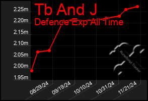 Total Graph of Tb And J