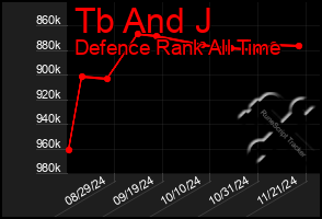 Total Graph of Tb And J