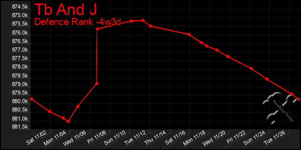 Last 31 Days Graph of Tb And J