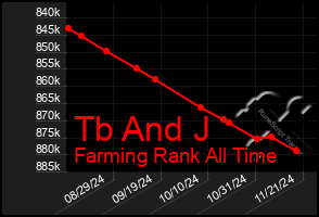 Total Graph of Tb And J