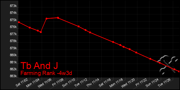 Last 31 Days Graph of Tb And J