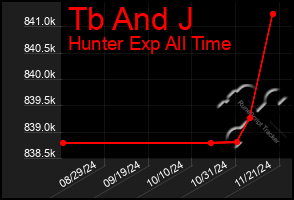 Total Graph of Tb And J