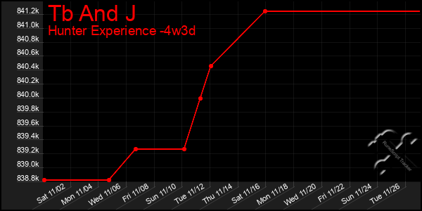 Last 31 Days Graph of Tb And J