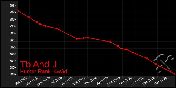 Last 31 Days Graph of Tb And J