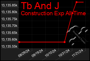 Total Graph of Tb And J