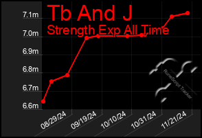 Total Graph of Tb And J