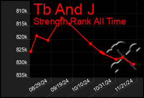 Total Graph of Tb And J