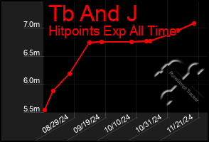 Total Graph of Tb And J