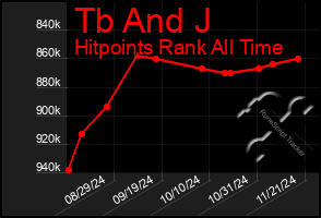 Total Graph of Tb And J