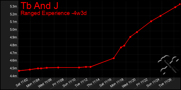 Last 31 Days Graph of Tb And J