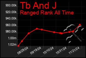 Total Graph of Tb And J