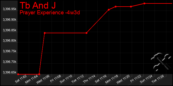 Last 31 Days Graph of Tb And J