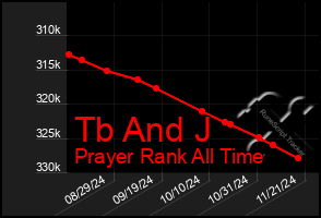 Total Graph of Tb And J