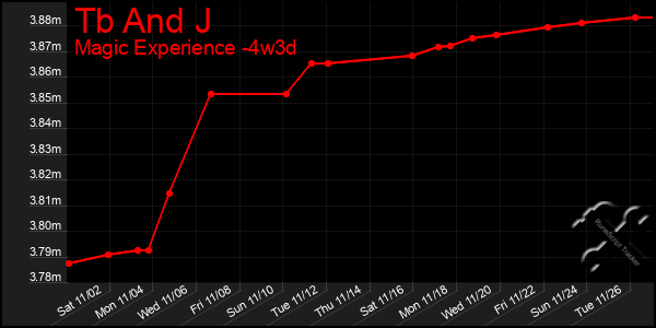 Last 31 Days Graph of Tb And J