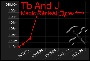 Total Graph of Tb And J