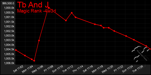 Last 31 Days Graph of Tb And J