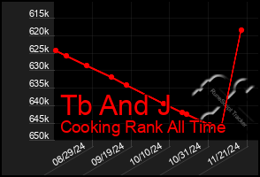 Total Graph of Tb And J