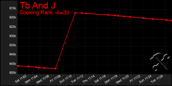 Last 31 Days Graph of Tb And J